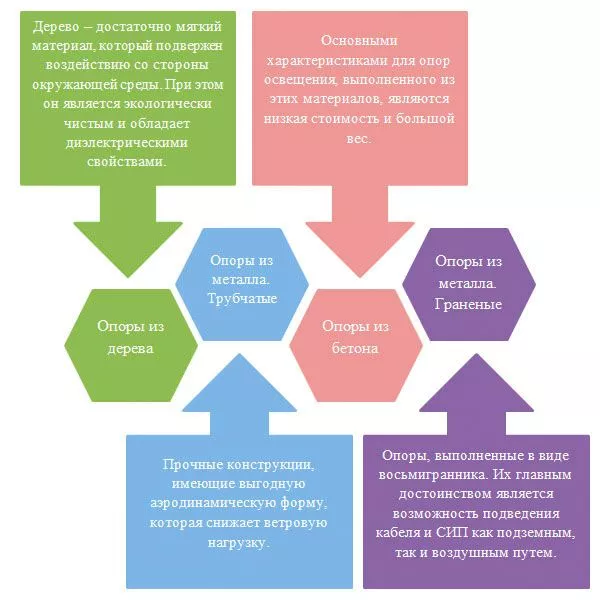 Сравнительное исследование металлических, железобетонных, деревянных опор